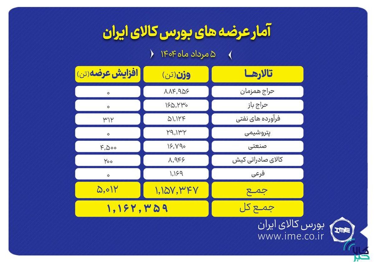 ۱.۲ میلیون تن انواع محصول روی میز فروش می‌رود