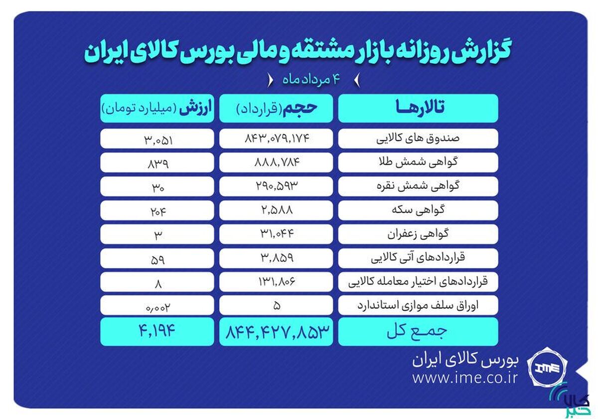 ارزش معاملات بازار مشتقه و مالی بورس کالا از ۴ همت گذشت