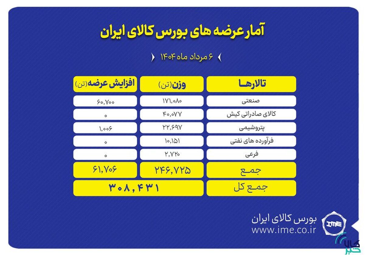 بورس کالای ایران میزبان عرضه ۳۰۸ هزار تن محصول