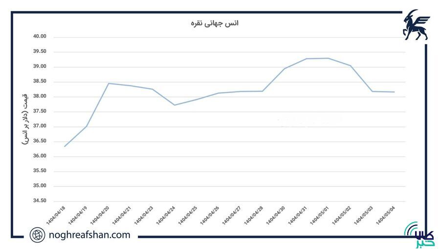 بازار جهانی نقره در هفته گذشته بازار جهانی نقره در هفته گذشته