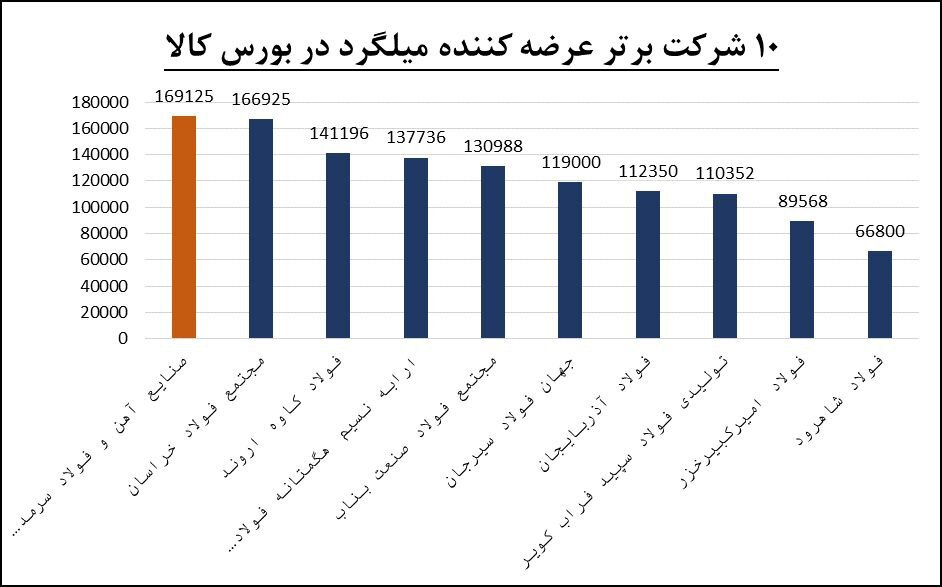 پیشتازی «فولاد سرمد» در عرضه و فروش میلگرد استاندارد در بورس کالا پیشتازی «فولاد سرمد» در عرضه و فروش میلگرد استاندارد در بورس کالا