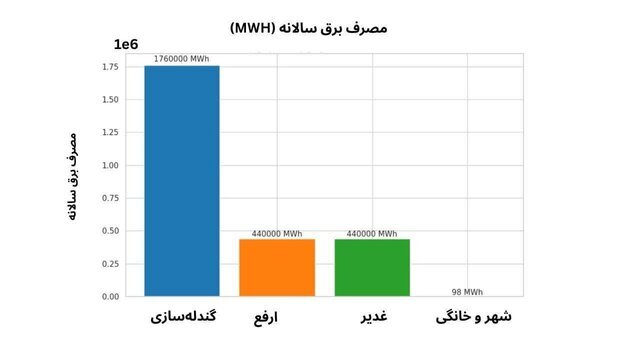 فولادسازیهایی که به اندازه چندین شهر انرژی میبلعند؛ رکوردزنی در تولید ممنوع! فولادسازیهایی که به اندازه چندین شهر انرژی میبلعند؛ رکوردزنی در تولید ممنوع!