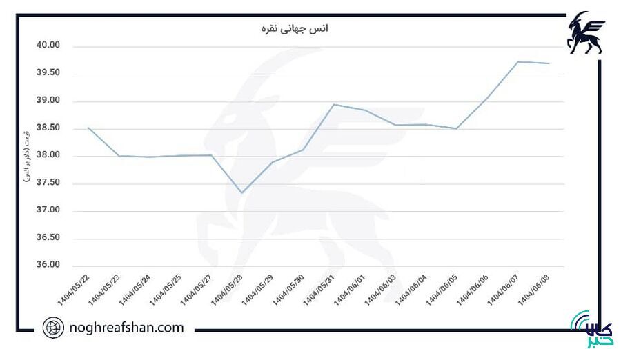 تحلیلی بر بازار جهانی نقره؛ نقره و رکوردشکنیهای قیمتی! تحلیلی بر بازار جهانی نقره؛ نقره و رکوردشکنیهای قیمتی!