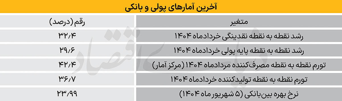 آژیر قرمز رشد نقدینگی آژیر قرمز رشد نقدینگی