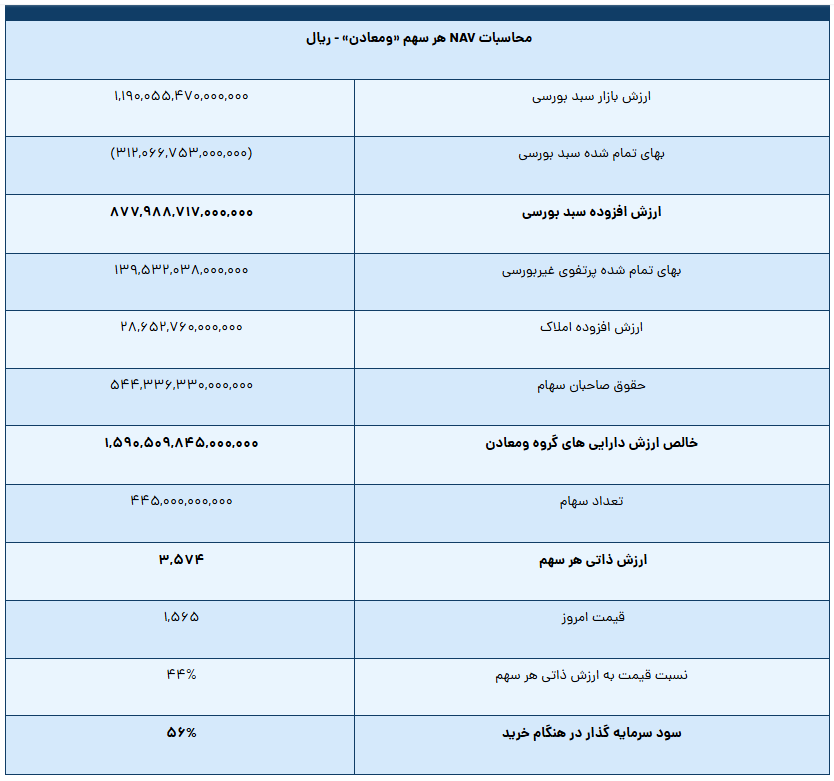 ارزش ذاتی سهام «ومعادن» ۵۶ درصد بالاتر از قیمت فعلی است ارزش ذاتی سهام «ومعادن» ۵۶ درصد بالاتر از قیمت فعلی است