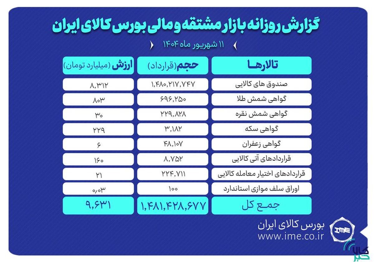 ارزش معاملات بازار مشتقه و مالی بورس کالا ۹.۶ همت شد