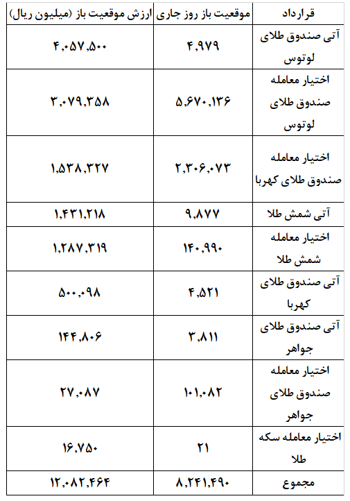 ارزش بازار مشتقه طلا از ۱.۲ همت عبور کرد ارزش بازار مشتقه طلا از ۱.۲ همت عبور کرد