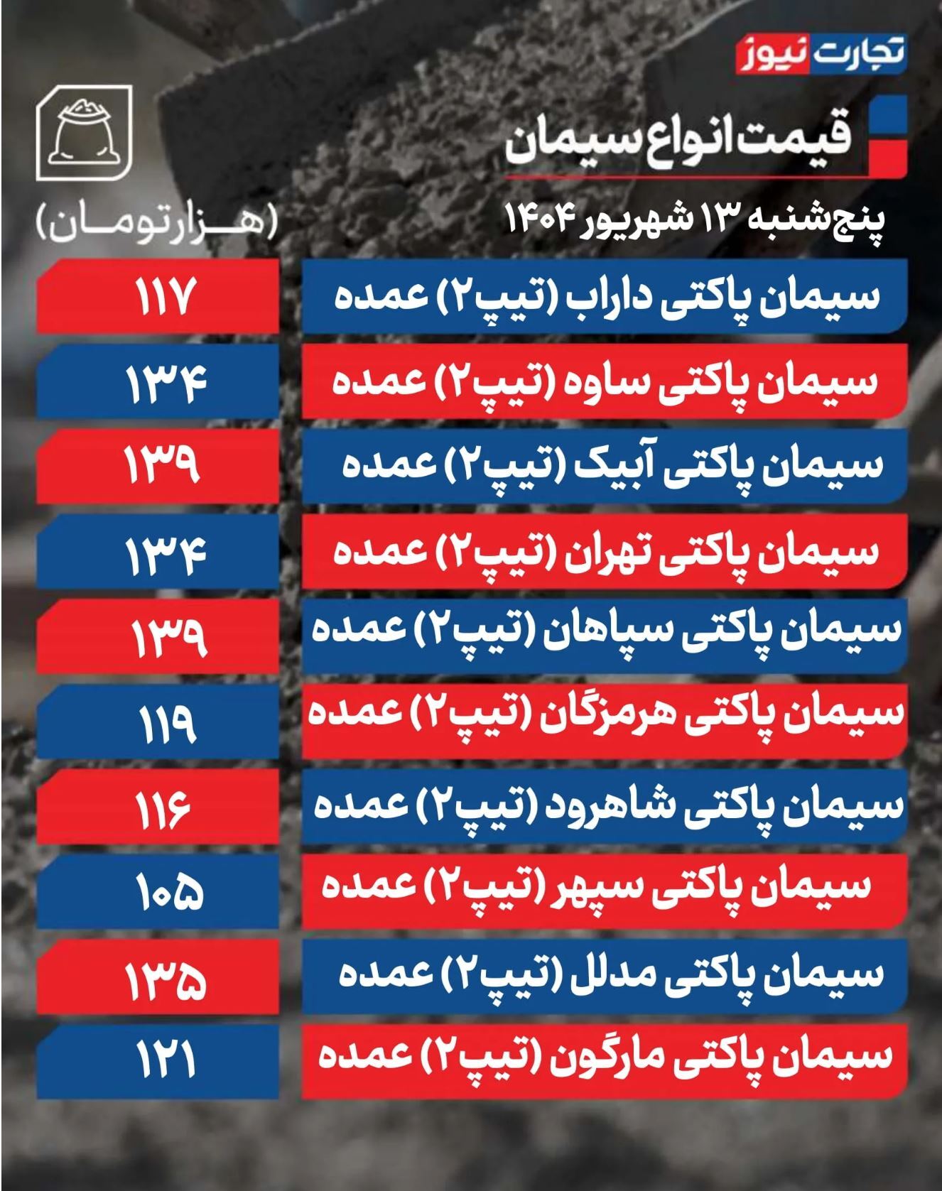قیمت سیمان عمده امروز ۱۳ شهریور ۱۴۰۴ + جدول قیمت سیمان عمده امروز ۱۳ شهریور ۱۴۰۴ + جدول