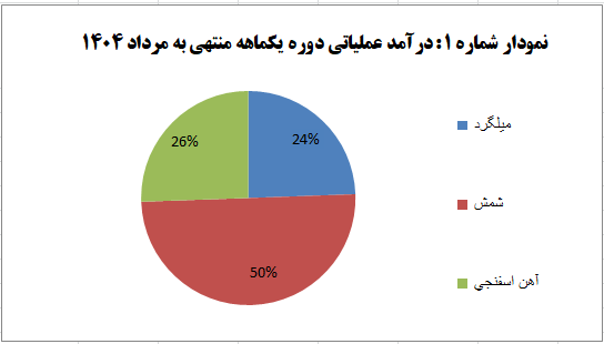 جهان فولاد سیرجان با جهش ۵۶ درصدی درآمد، رکورد جدیدی را ثبت کرد! جهان فولاد سیرجان با جهش ۵۶ درصدی درآمد، رکورد جدیدی را ثبت کرد!