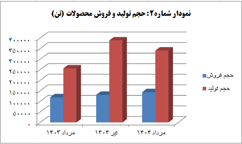 جهان فولاد سیرجان با جهش ۵۶ درصدی درآمد، رکورد جدیدی را ثبت کرد! جهان فولاد سیرجان با جهش ۵۶ درصدی درآمد، رکورد جدیدی را ثبت کرد!