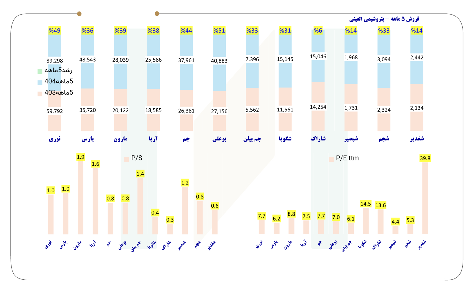 جدول فروش پنج ماهه ۱۸ شرکت پتروشیمی+ آخرین نسبت P/E و P/S جدول فروش پنج ماهه ۱۸ شرکت پتروشیمی+ آخرین نسبت P/E و P/S