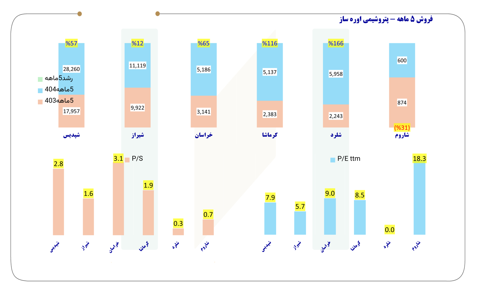 جدول فروش پنج ماهه ۱۸ شرکت پتروشیمی+ آخرین نسبت P/E و P/S جدول فروش پنج ماهه ۱۸ شرکت پتروشیمی+ آخرین نسبت P/E و P/S