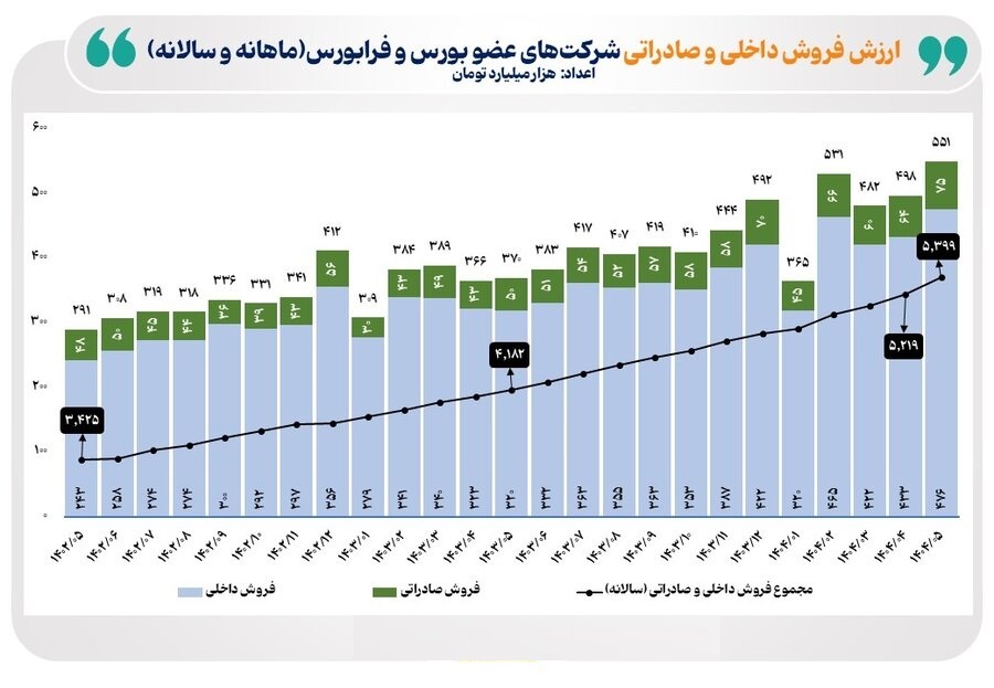 افزایش ۴۹ درصدی فروش شرکت‌های بورسی و فرابورسی