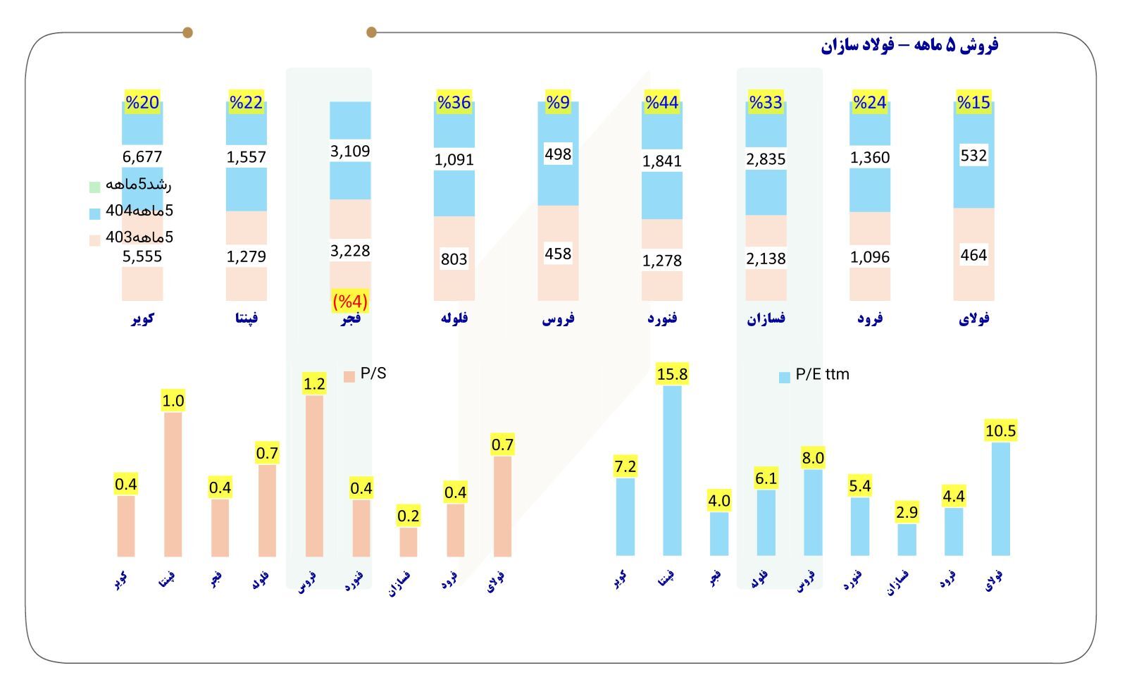 جدول فروش پنج ماهه ۲۲ فولادساز، ۴ سنگآهنی و ۸ فلزی+ نسبت P/E و P/S جدول فروش پنج ماهه ۲۲ فولادساز، ۴ سنگآهنی و ۸ فلزی+ نسبت P/E و P/S