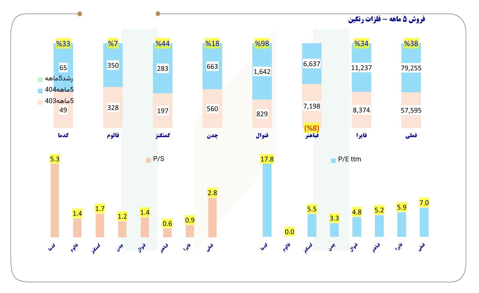 جدول فروش پنج ماهه ۲۲ فولادساز، ۴ سنگآهنی و ۸ فلزی+ نسبت P/E و P/S جدول فروش پنج ماهه ۲۲ فولادساز، ۴ سنگآهنی و ۸ فلزی+ نسبت P/E و P/S