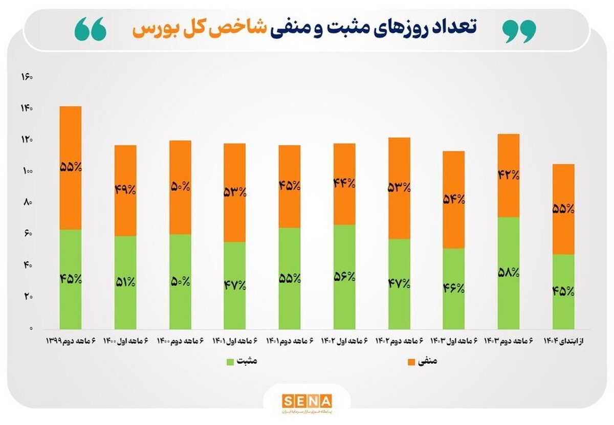 تعادل همیشگی میان روز‌های سبز و قرمز/ طبق مستندات آماری در ۶ سال اخیر، بازار سهام همواره در نیمی از روز‌ها صعودی و در نیمی دیگر نزولی بوده است