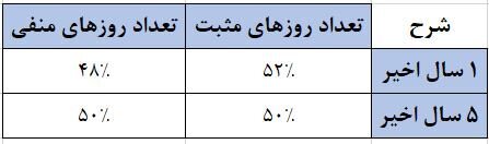تعادل همیشگی میان روزهای سبز و قرمز/ طبق مستندات آماری در ۶ سال اخیر، بازار سهام همواره در نیمی از روزها صعودی و در نیمی دیگر نزولی بوده است تعادل همیشگی میان روزهای سبز و قرمز/ طبق مستندات آماری در ۶ سال اخیر، بازار سهام همواره در نیمی از روزها صعودی و در نیمی دیگر نزولی بوده است