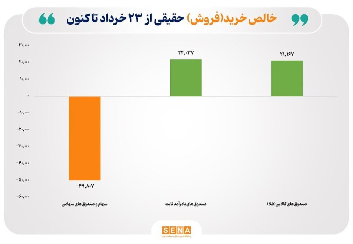 مسیر مهاجرت پول بین ابزار‌های بازار سرمایه/ از ابتدای جنگ ۱۲ روزه به این سو، فقط ۱۵۴ میلیارد تومان پول از کف سامانه‌های بازار سرمایه خارج شده است