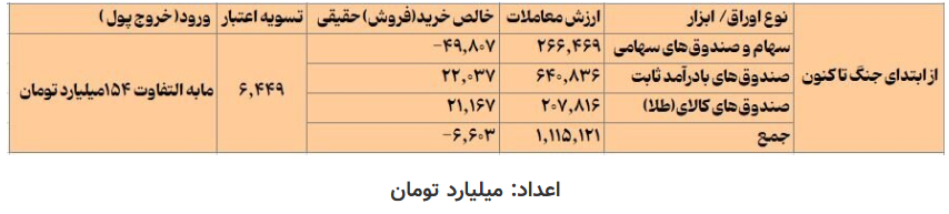 مسیر مهاجرت پول بین ابزارهای بازار سرمایه/ از ابتدای جنگ ۱۲ روزه به این سو، فقط ۱۵۴ میلیارد تومان پول از کف سامانههای بازار سرمایه خارج شده است مسیر مهاجرت پول بین ابزارهای بازار سرمایه/ از ابتدای جنگ ۱۲ روزه به این سو، فقط ۱۵۴ میلیارد تومان پول از کف سامانههای بازار سرمایه خارج شده است