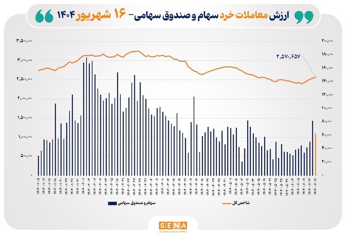 ارزش معاملات خرد سهام در پایان مبادلات امروز از مرز ۶ همت عبور کرد/ رشد بیش از ۲۷ هزار واحدی شاخص کل بورس