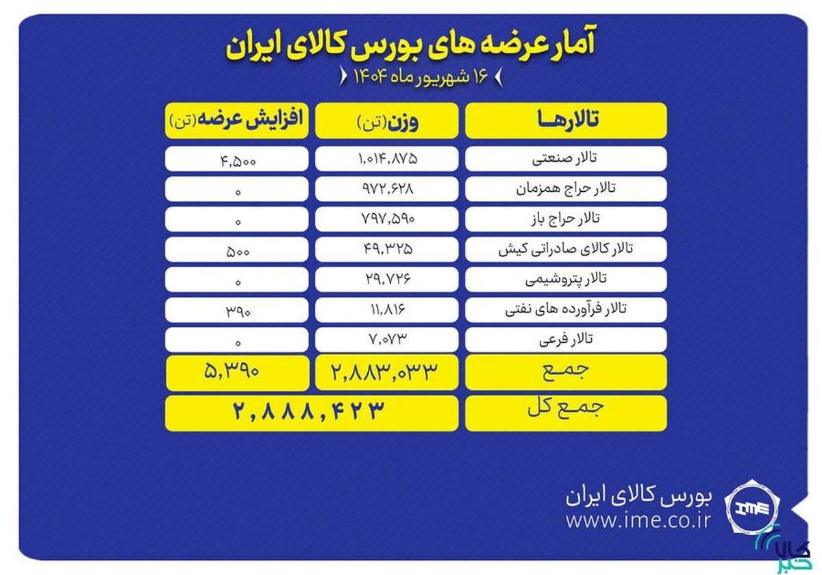 ۲.۹ میلیون تن انواع محصول روی میز فروش می‌رود