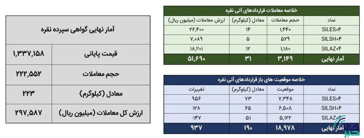 معامله ۲۵۴ کیلوگرم شمش نقره در بورس کالا
