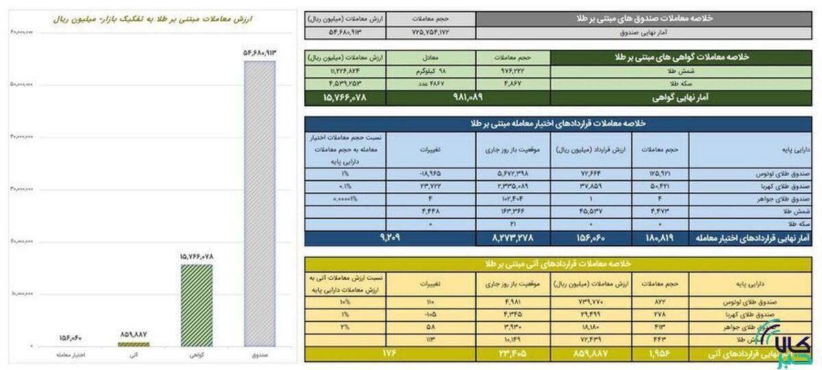 ارزش معاملات صندوق‌های طلا به ۵.۴ همت رسید
