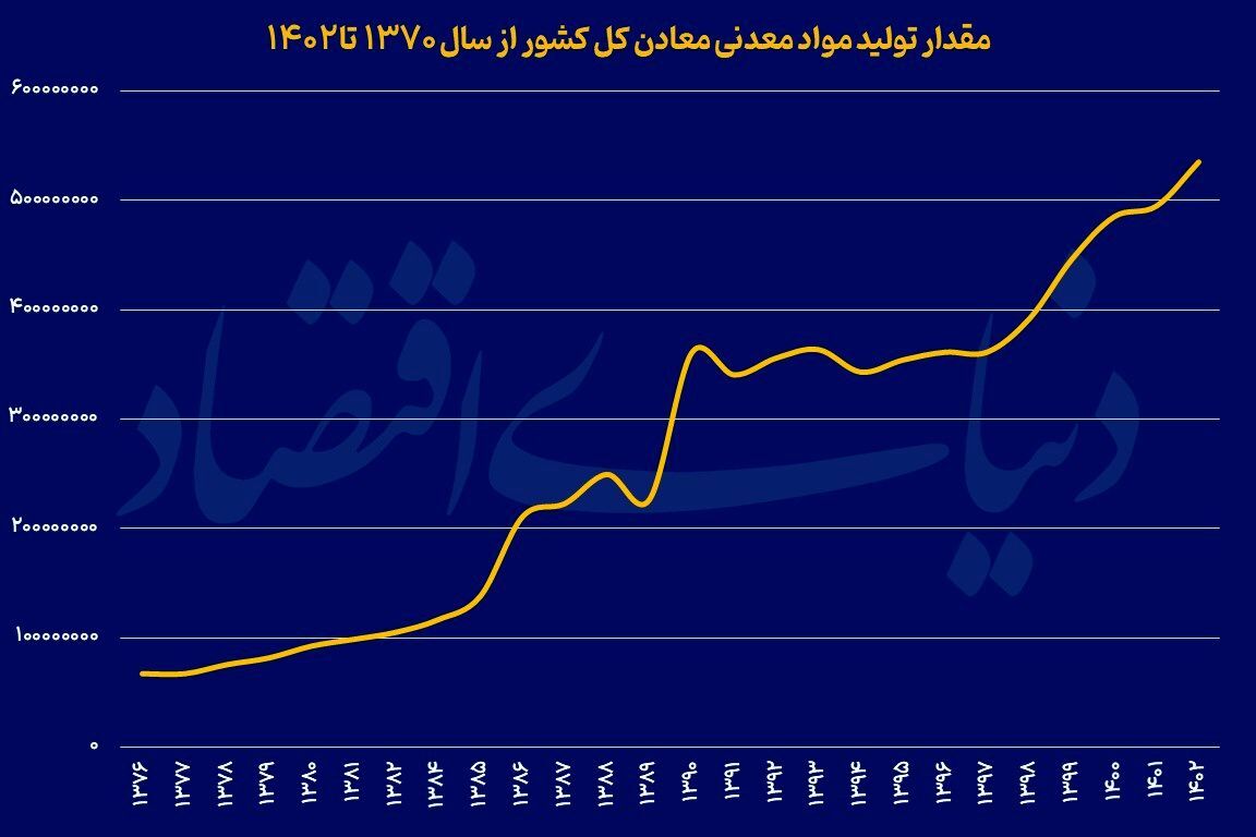 فراز و فرود توسعه معادن در کشور فراز و فرود توسعه معادن در کشور