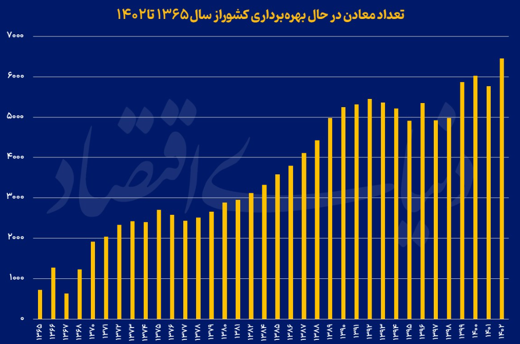 فراز و فرود توسعه معادن در کشور فراز و فرود توسعه معادن در کشور