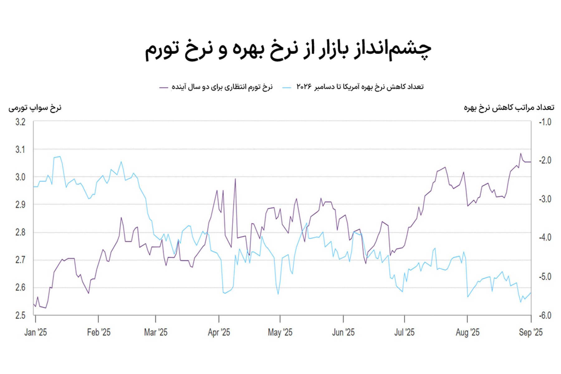 شارژ طلا با رکود تورمی