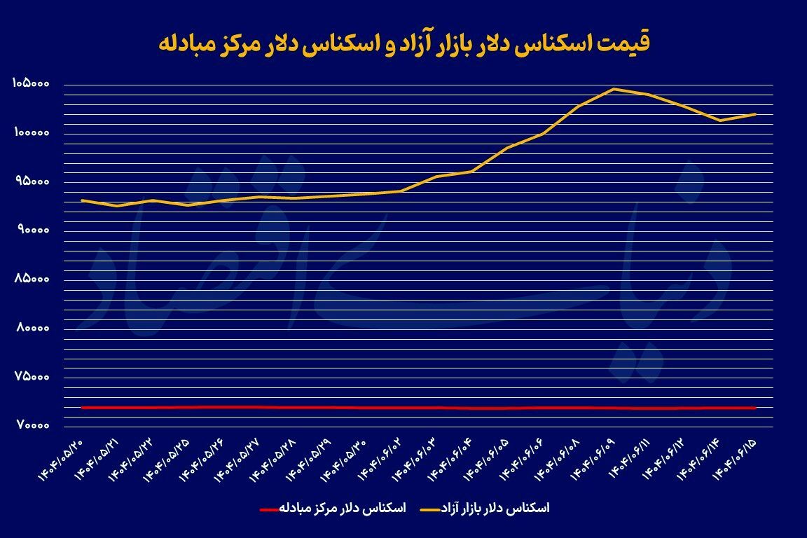 مکث دلار در ایستگاه ۱۰۲