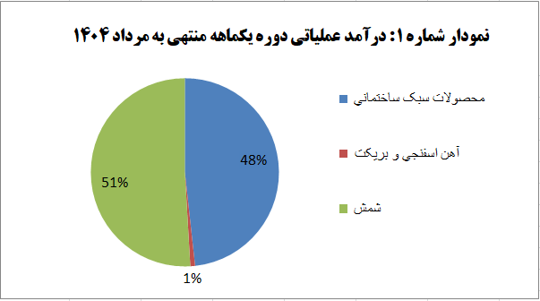 فولاد خراسان رکورد زد؛ رشد ۴۳ درصدی درآمد و ۸۴ درصدی تولید در مرداد!