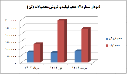 فولاد خراسان رکورد زد؛ رشد ۴۳ درصدی درآمد و ۸۴ درصدی تولید در مرداد!