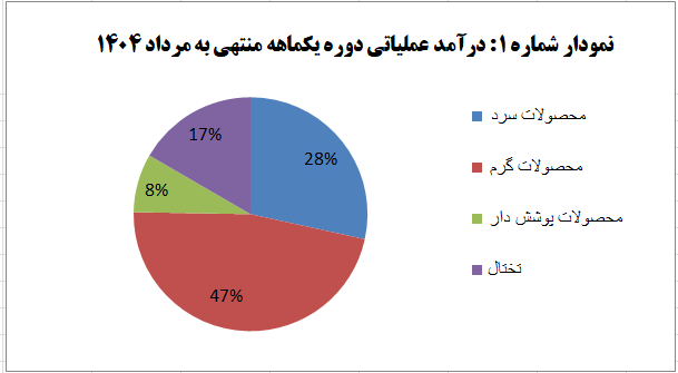 مردادماه فولاد مبارکه در سراشیبی فروش و تولید