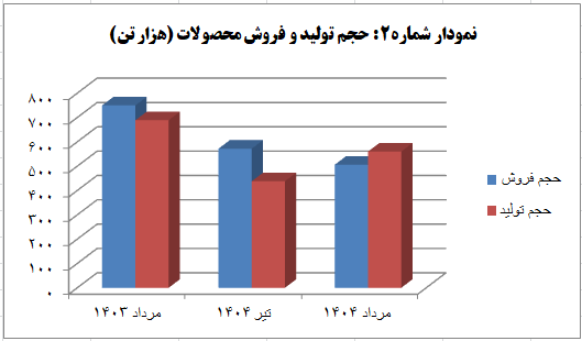 مردادماه فولاد مبارکه در سراشیبی فروش و تولید