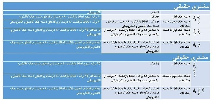 شرایط صدور دسته‌چک در بانک‌ها تغییر کرد