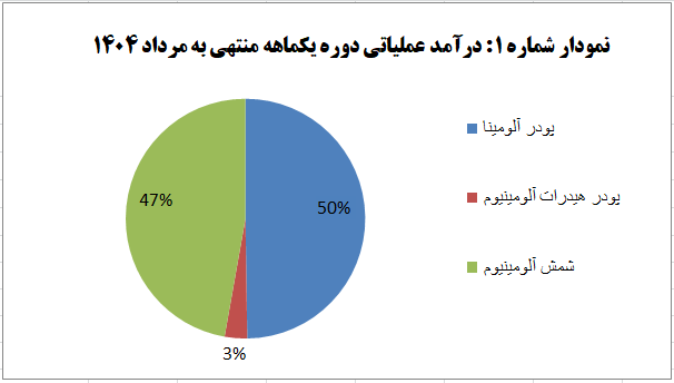 جهش درآمد عملیاتی با وجود کاهش فروش محصولات