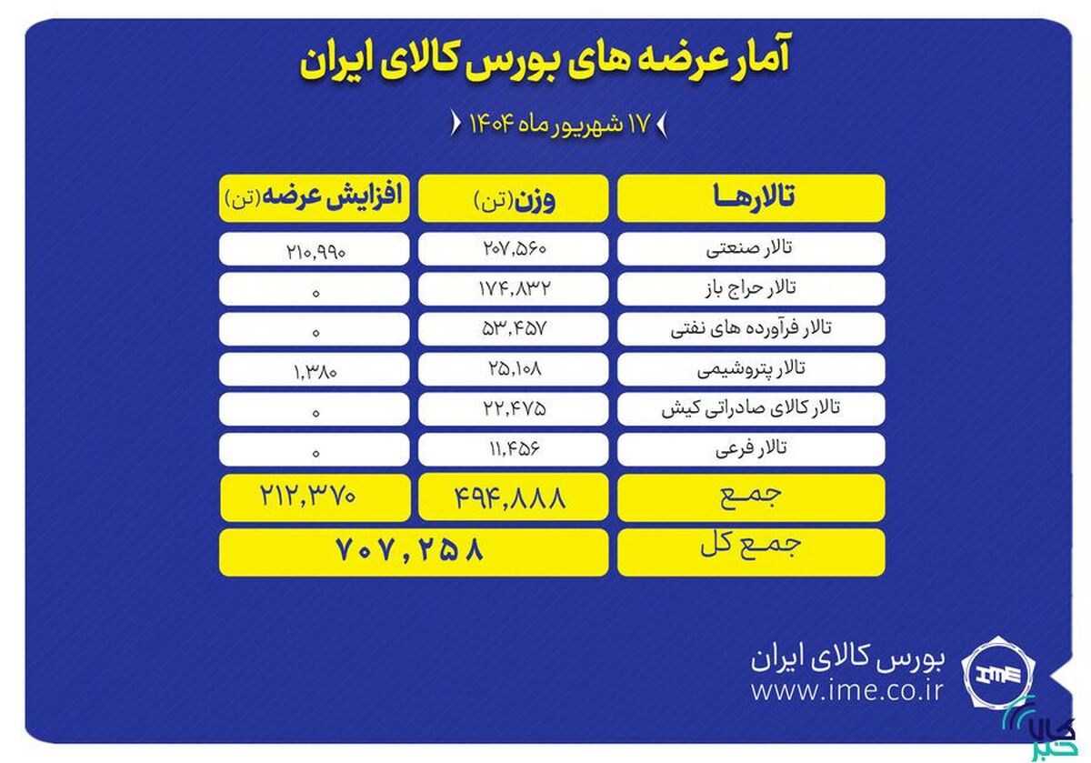 ۷۰۷ هزار تن انواع محصول روی میز فروش می‌رود