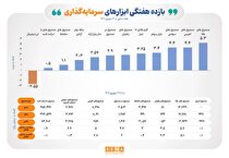 سبزپوشی تمام ابزار‌های سرمایه‌گذاری بورس در هفته دوم شهریور