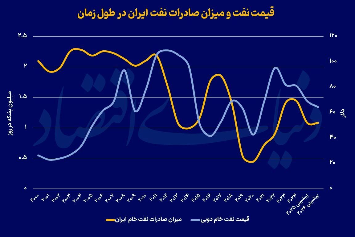 سناریوهای فروش نفت ایران سناریوهای فروش نفت ایران