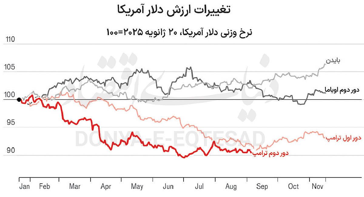 ترامپ علیه اقتصاد آمریکا ترامپ علیه اقتصاد آمریکا