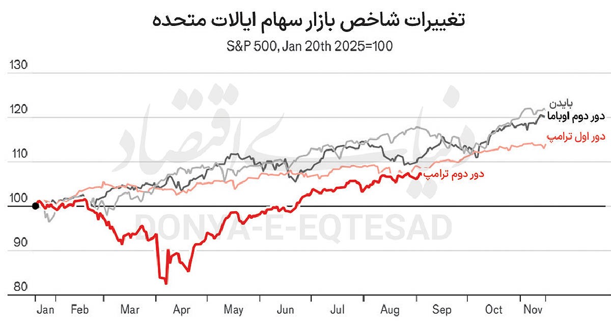 ترامپ علیه اقتصاد آمریکا ترامپ علیه اقتصاد آمریکا
