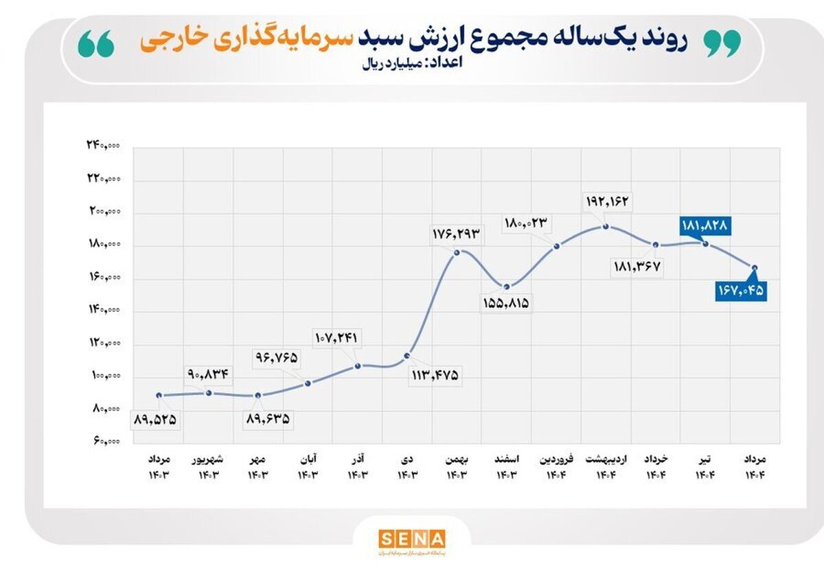 ارزش سبد سرمایه‌گذاران خارجی فعال در بورس و فرابورس، در پایان مرداد به ۱۷ همت رسید