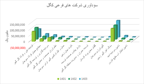 وقتی فولاد و سنگ‌آهن، سود را سه‌برابر می کنند