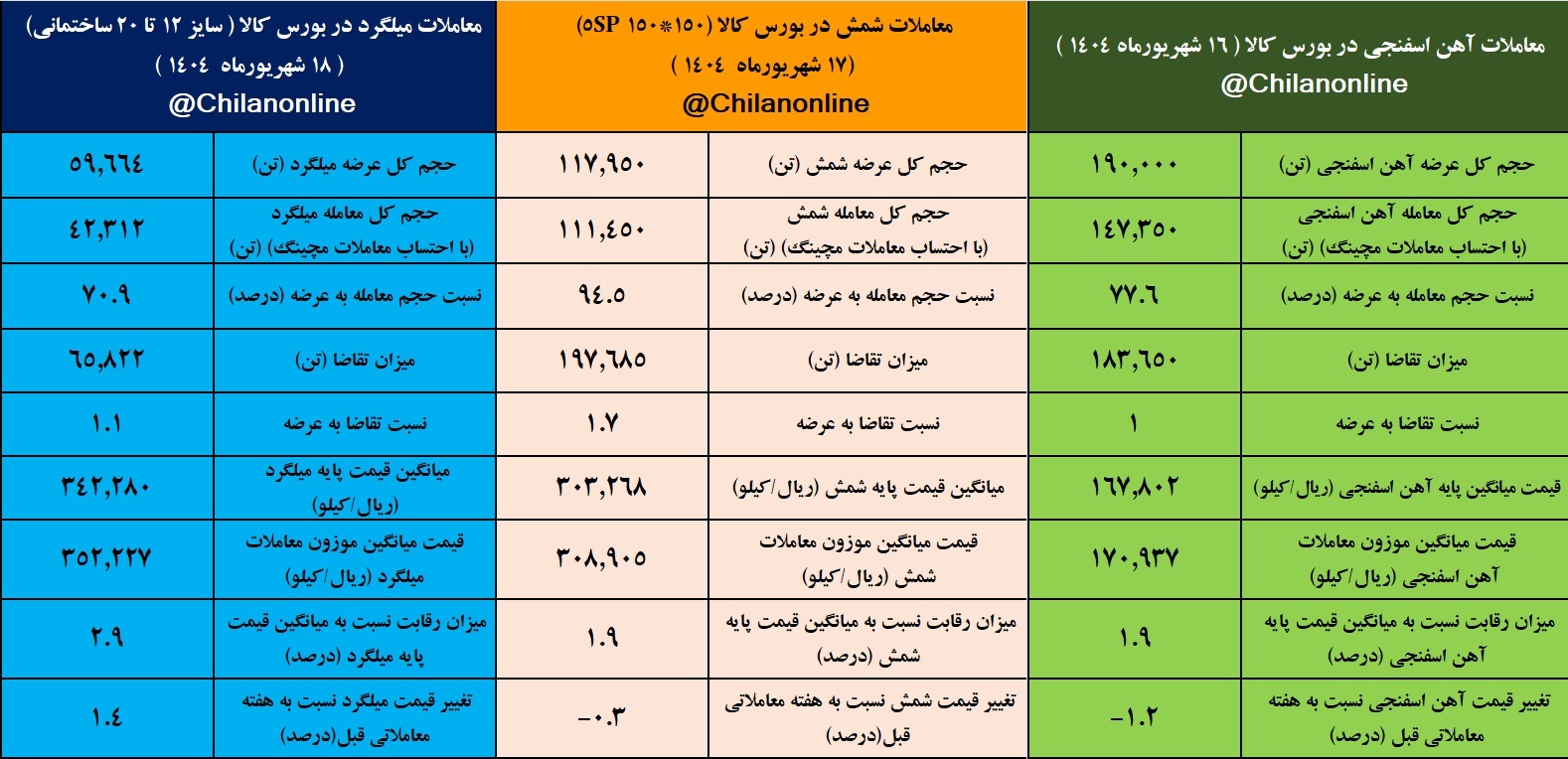 نتایج معاملات زنجیره فولاد در هفته‌ای که گذشت