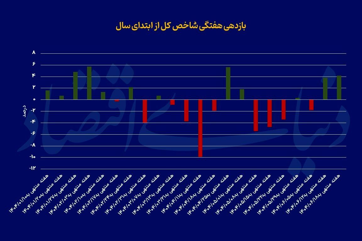 منوی رونق بورسی
