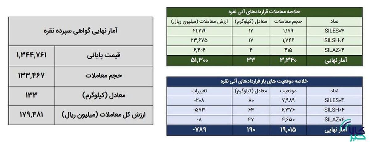 معامله ۱۶۷ کیلوگرم شمش نقره در بورس کالا