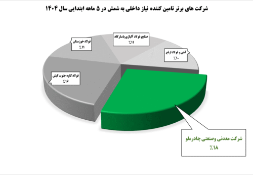 تأمینکنندگان برتر شمش فولادی در ۵ ماهه ابتدایی سال ۱۴۰۴/ جایگاه نخست در اختیار تأمینکنندگان برتر شمش فولادی در ۵ ماهه ابتدایی سال ۱۴۰۴/ جایگاه نخست در اختیار