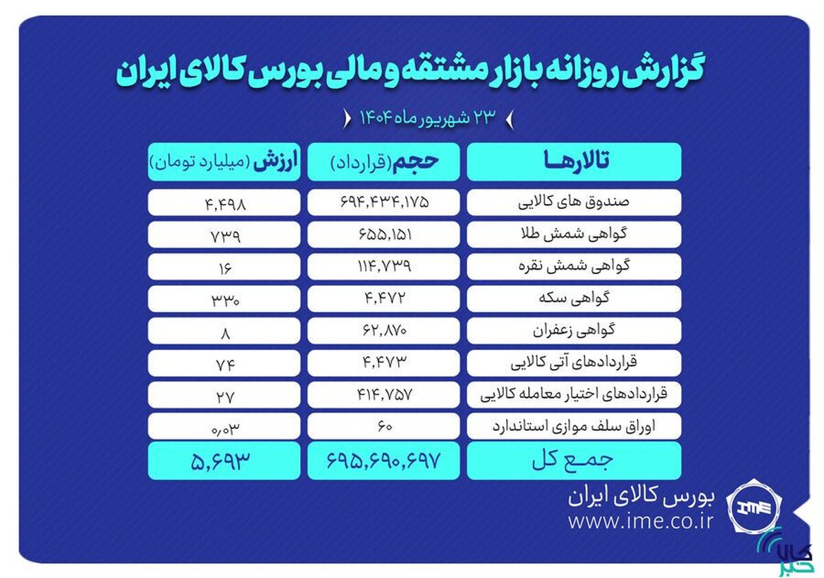ارزش معاملات بازار مشتقه و مالی بورس کالا ۵.۶ همت شد