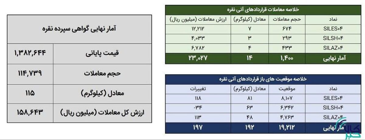 معامله ۱۲۹ کیلوگرم شمش نقره در بورس کالا